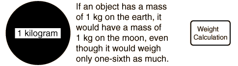 Kg clearance times gravity